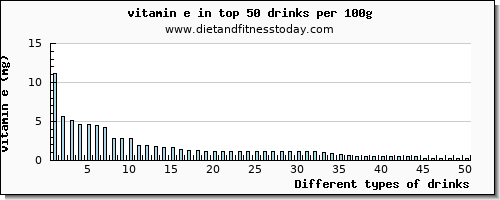 drinks vitamin e per 100g